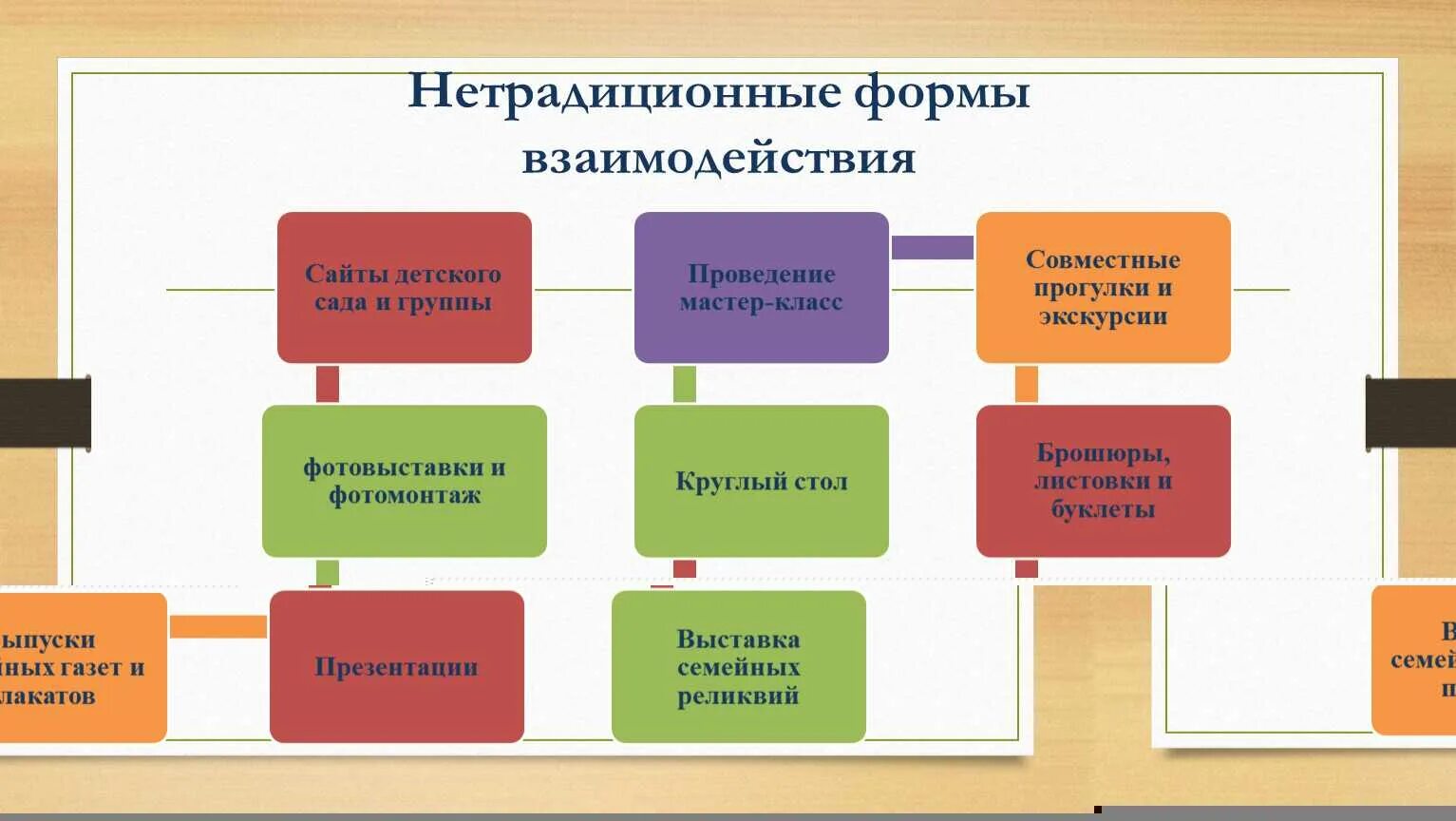 Инновационные формы мероприятий. Формы взаимодействия с родителями в ДОУ таблица. Формы организации работы с родителями в ДОУ по ФГОС. Нетрадиционные формы работы с родителями в ДОУ. Нетрадиционные формы сотрудничества ДОУ С семьей.