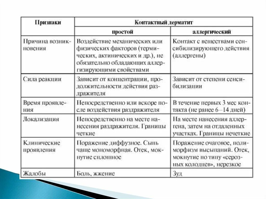 Заболевание кожи таблица 8 класс. Дифференциальная диагностика аллергического контактного дерматита. Дифференциальный диагноз атопического дерматита таблица. Аллергический контактный дерматит дифференциальный диагноз. Дифференциальная диагностика простого и аллергического дерматита.