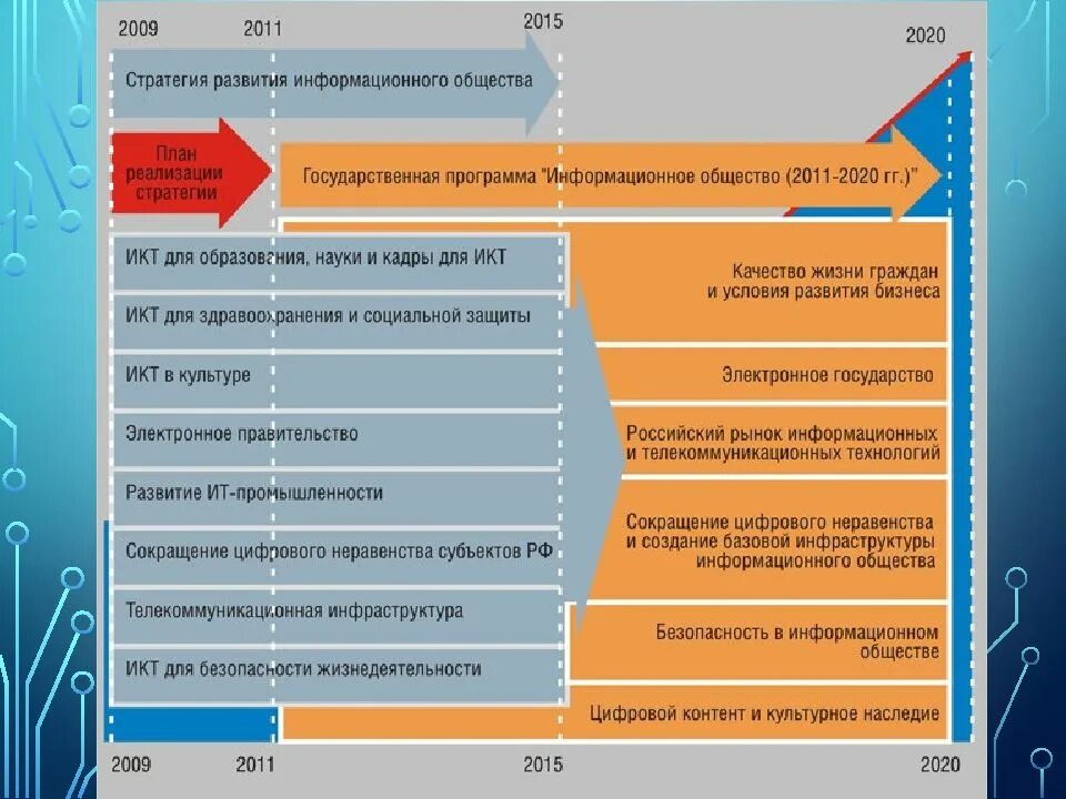 Государственные программы информатизации