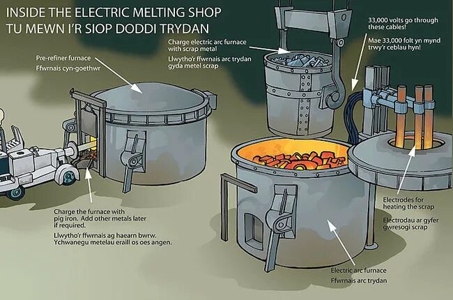 Какие устройства используют для плавки чугуна. Роллы electric arc furnace. electric arc furnace scheme. electric arc furnace route. какие устройства используют для плавки 4 класс.