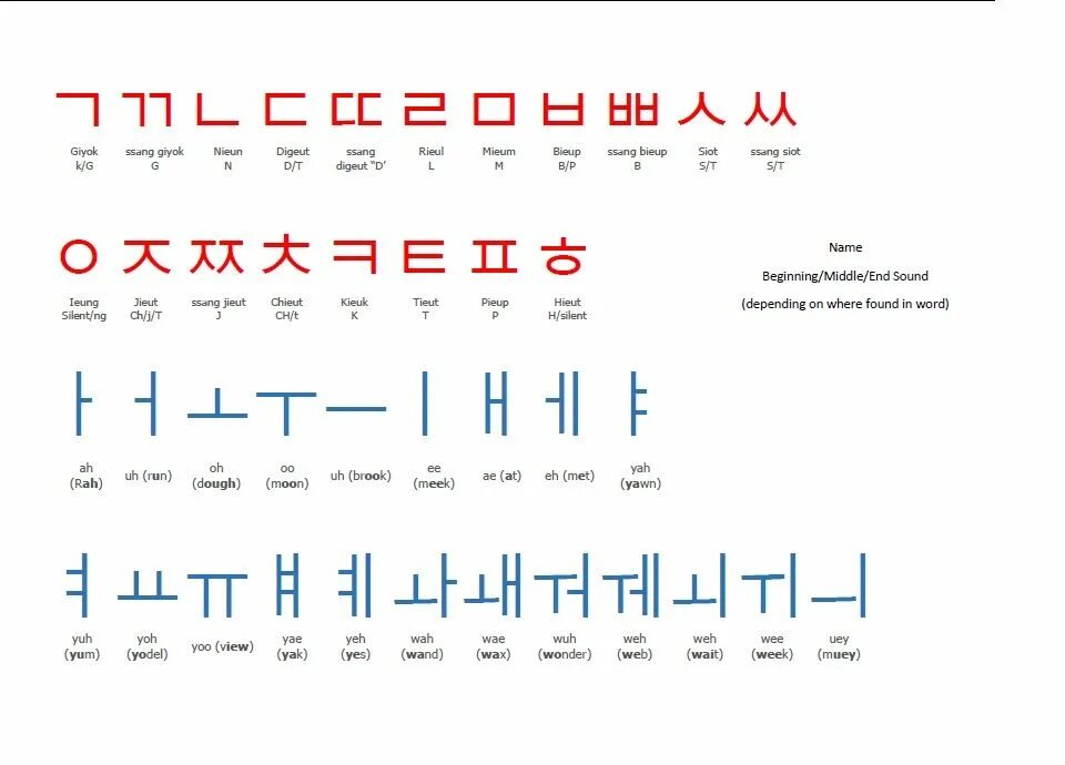 Учим корейский с транскрипцией. Корейский алфавит хангыль с русским. Хангыль на корейском. Корейский алфавит с произношением на русском. Корейский алфавит для начинающих с нуля.