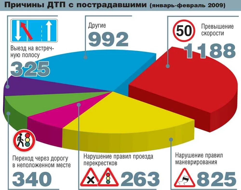 Основные причины ДТП. Статистика дорожно-транспортных происшествий. Причины ДТП статистика. Основные причины ДТП В России.