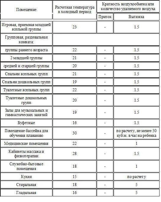 Норма воздухообмена. Кратность воздухообмена в постирочной нормы. кратность воздухообмена вентиляции. кратность воздухообмена в прачечной. кратность воздухообмена в прачечной и гладильной.