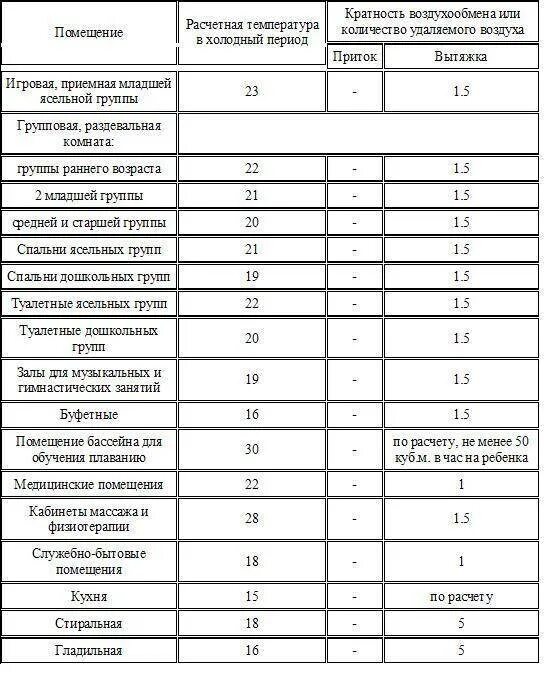 Количество воздухообмена. Кратность воздухообмена в постирочной нормы. Кратность воздухообмена вентиляции. Кратность воздухообмена в прачечной. Кратность воздухообмена в прачечной и гладильной.