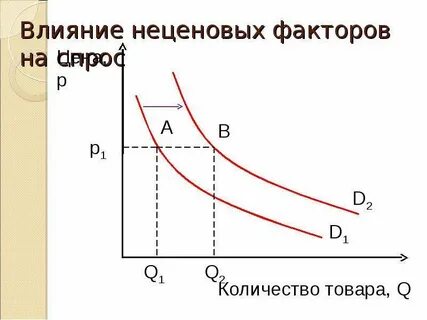 Факторы спроса график