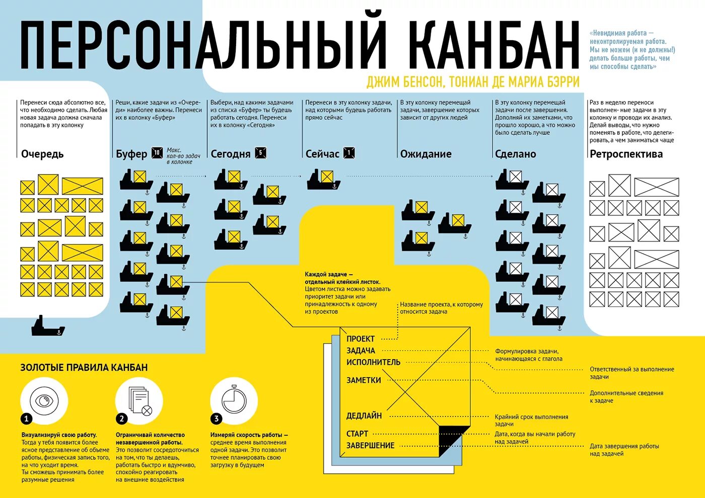 Канбан метод управления проектами. Kanban методология управления проектами. Канбан система планирования. Структура Канбан доски. Правила работы с картой