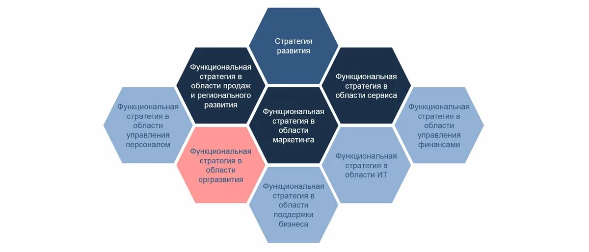 Реализация региональных стратегий. Стратегия развития компании. Разработка стратегии. Формирование стратегии. Стратегия организационного развития.