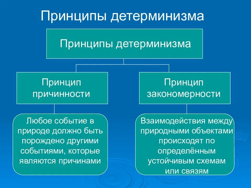 Определение принципа в философии. Принцип детерминизма в психологии. теория детерминизма в психологии. принцип детерминизма в философии. принцип причинности в философии.