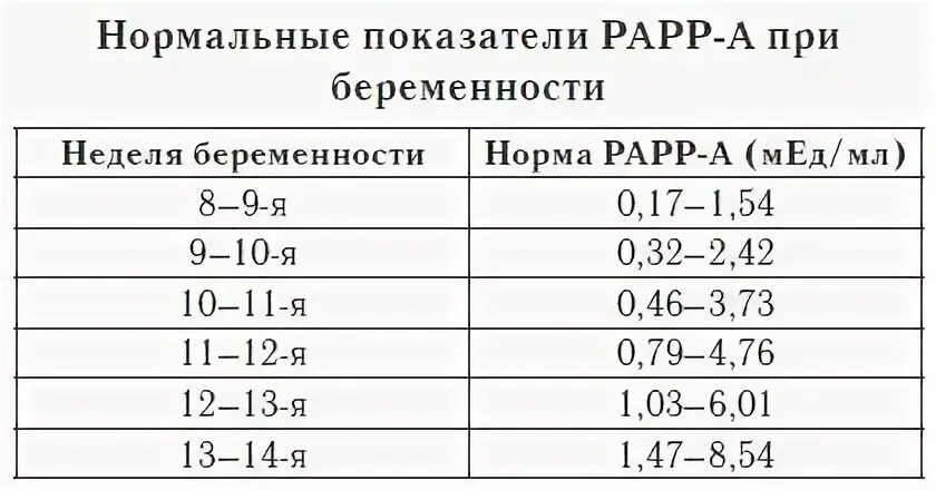 Нормы ХГЧ И РАРР-А. Норма РАРР-А на 13 неделе беременности. Норма ХГЧ И РАРР-А для 13 недель. Норма РАРР-А на 12 неделе беременности. Сколько будет 13 недель