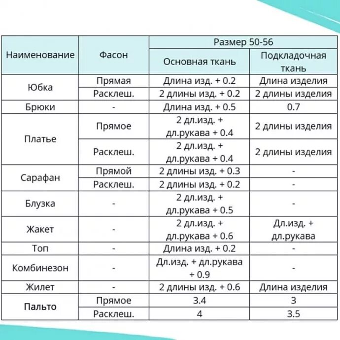 Нормы расхода ткани на Швейные изделия при ширине 150. Расход ткани на Швейные изделия. Расход ткани на изделие. Расчет ткани на изделие. Норма размеров изделий