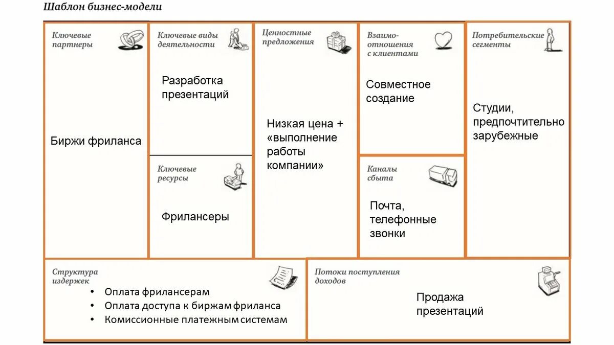 Бизнес-модель Остервальдера (Business model Canvas). Бизнес-модели а.Остервальдеру и и.Пинье. Шаблон бизнес модели остервальдера