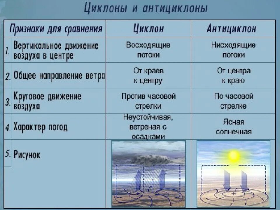 Постоянные части воздуха. Атмосферные фронты циклоны и антициклоны. Циклон и антициклон таблица география. Циклон антициклон атмосферный фронт таблица. Циклоны и антициклоны география 8 класс.