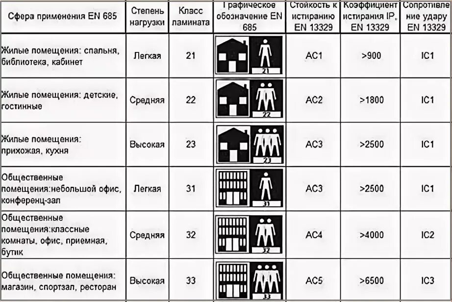 Ламинат классы производители. Класс износостойкости ламината ac5. Маркировка водостойкого ламината. Линолеум классы износостойкости 23/32. Класс износостойкости ламината ас4.