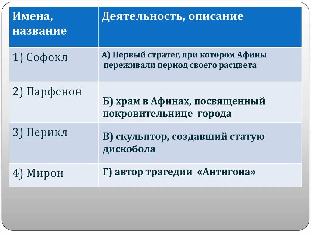 Афинская демократия таблица. Демократия Афин при Перикле. Афинская демократия при Перикле презентация. Афинская демократия при Перикле Перикл. Афинская демократия при Перикле 5 класс.