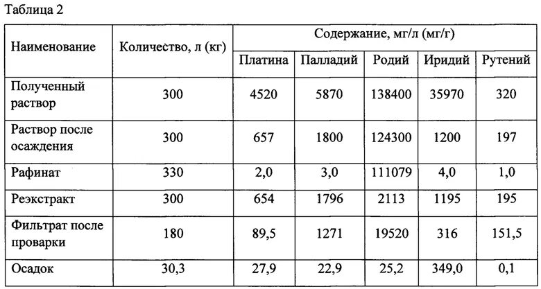 Таблица палладия. Индекс очистки раствора. Рафинат фракции. Таблица использования платины и палладия.