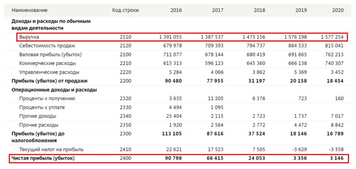 Прибыль КАМАЗА по годам. Доходы предприятия растут. Доход в комбинате питания. Компания теряет прибыль.