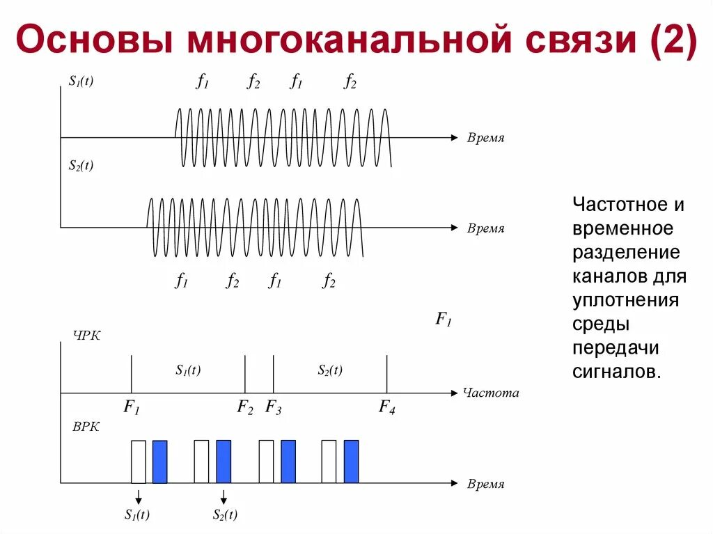 Передача сигналов линиям связи. Схема временного разделения каналов. Схема частотного разделения каналов. Частотный метод разделения каналов. Структурная схема принципа временного разделения каналов.