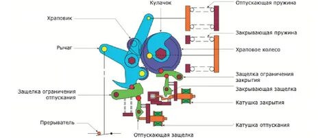 Отпустить пружину