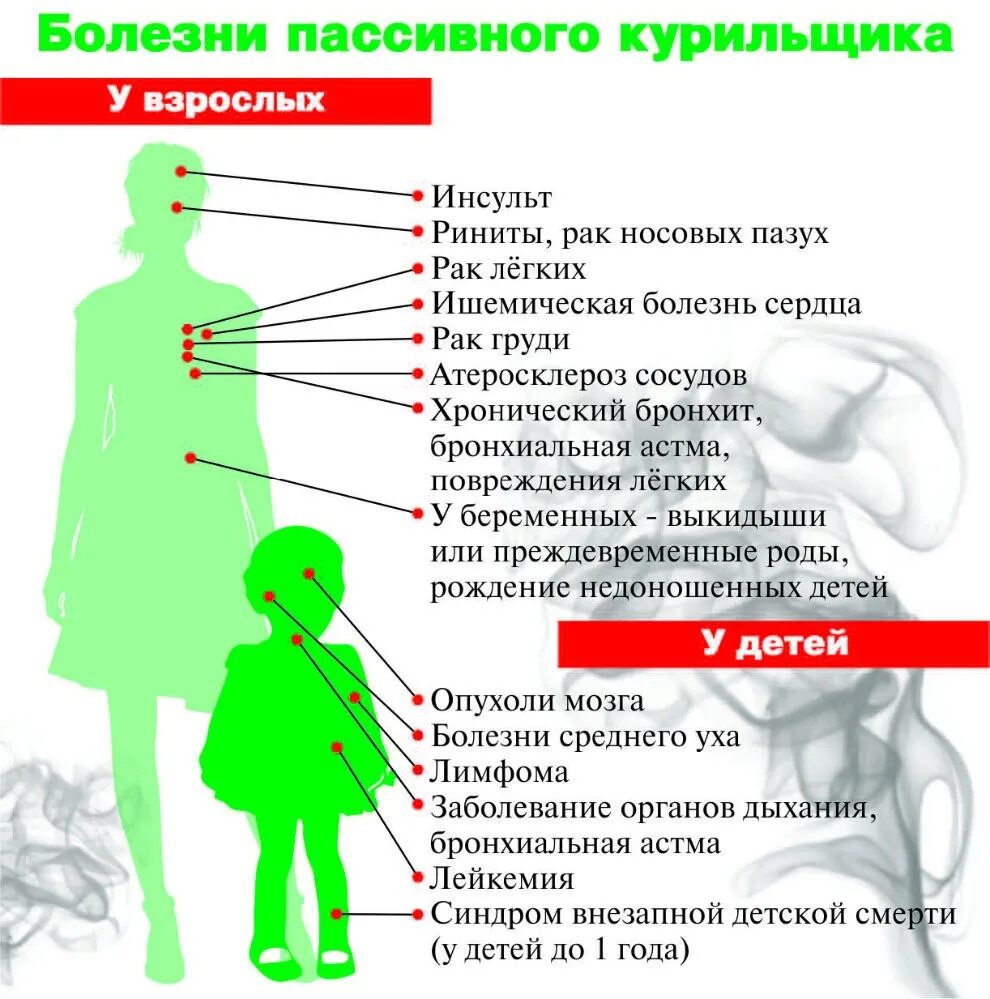 Пассивные болезни. Пассивное курение и болезни. Вред пассивного курения. Влияние пассивного курения. Заболевания от пассивного курения.