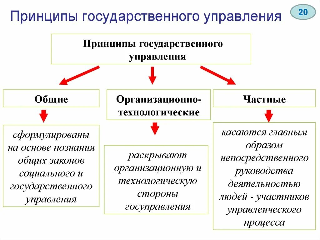 Какая функция государственного управления. Понятие и принципы государственного управления. Перечислите организационные принципы государственного управления?. Организационные принципы государственного управления пример. Прицепы государственного управление.