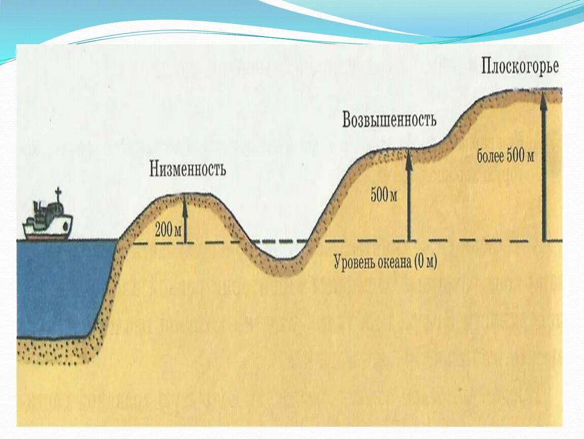 Абсолютная высота океана. Форма рельефа впадина. Впадина в горах. Схема впадины. Рельеф земли схема.