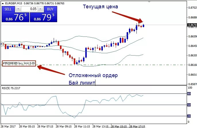 Sell orders. Отложенный ордер buy limit. Отложенные ордера buy stop limit. Отложенные ордера на форекс. Виды ордеров buy limit.