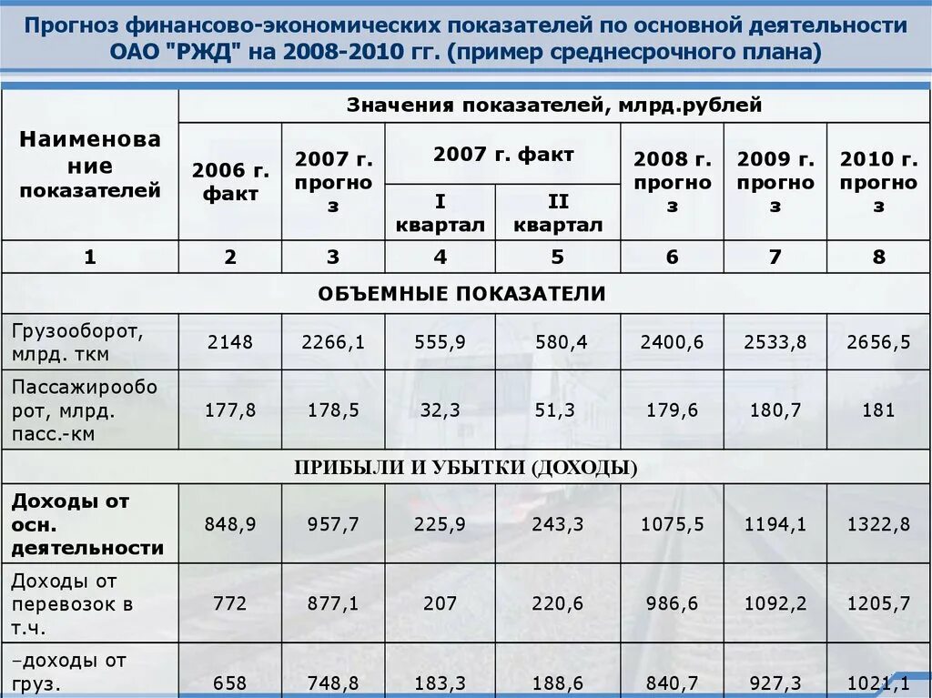 Показатели железных дорог. Основные показатели деятельности ОАО РЖД. Экономические показатели ОАО РЖД. Основные финансово-экономические показатели. Основные показатели финансово-хозяйственной деятельности.