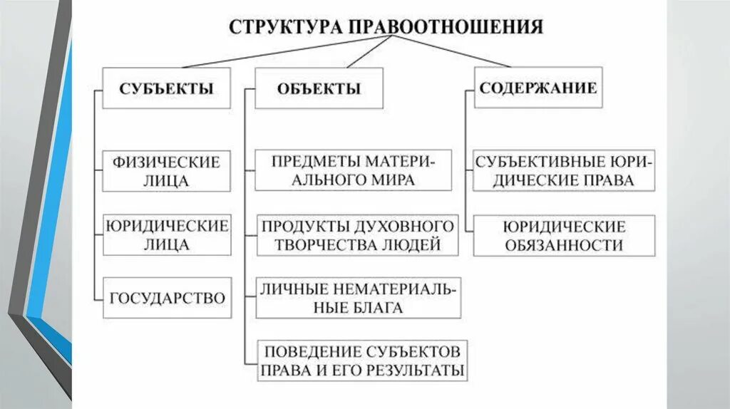 Правоотношения физических лиц. Состав и структура правоотношения. Состав правоотношений схема. Элементы правоотношений схема. Структура гражданских правоотношений.