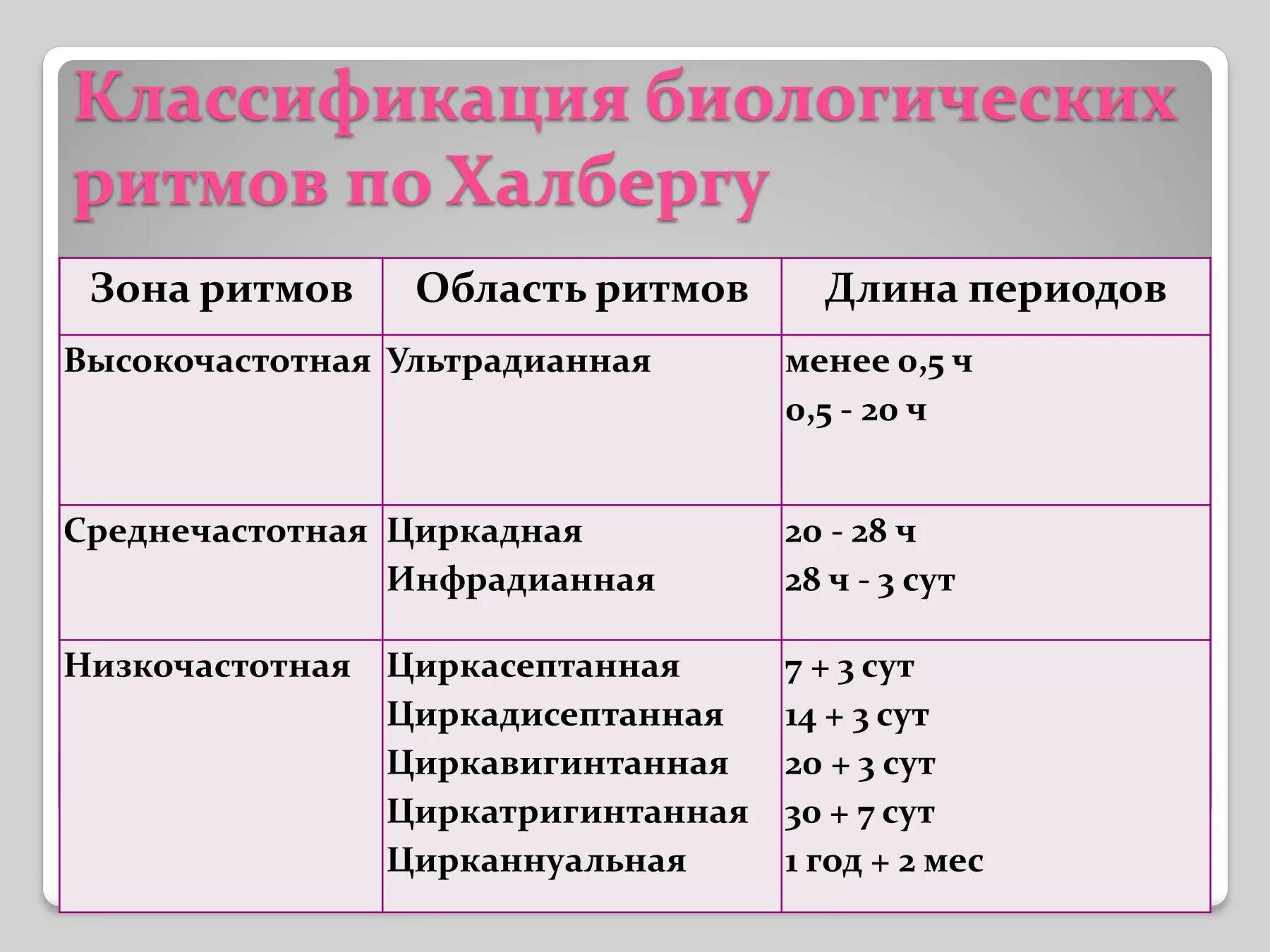 Группы биологических средств. Классификация биоритмов Халберга. Биотит классификация. Классификация биологических ритмов. Классификация биологических ритмов человека.