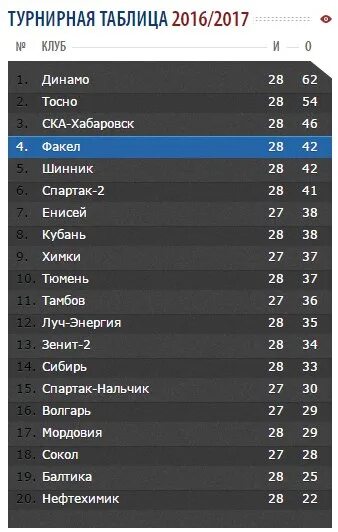Факел турнирная таблица 2022. Факел Воронеж турнирная таблица. Воронежский факел турнирная таблица. Таблица факела Воронеж. Фк оренбург турнирная таблица
