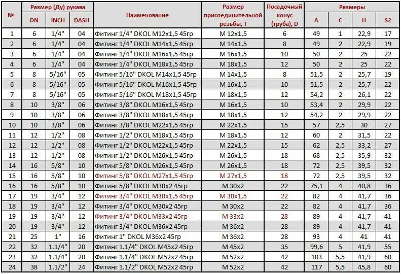 DKOL DKOS таблица штуцер. Таблица диаметров гидравлических шлангов. DKOL DKOS таблица. Таблица опрессовка гидравлические шланги. Размеры шлангов высокого давления