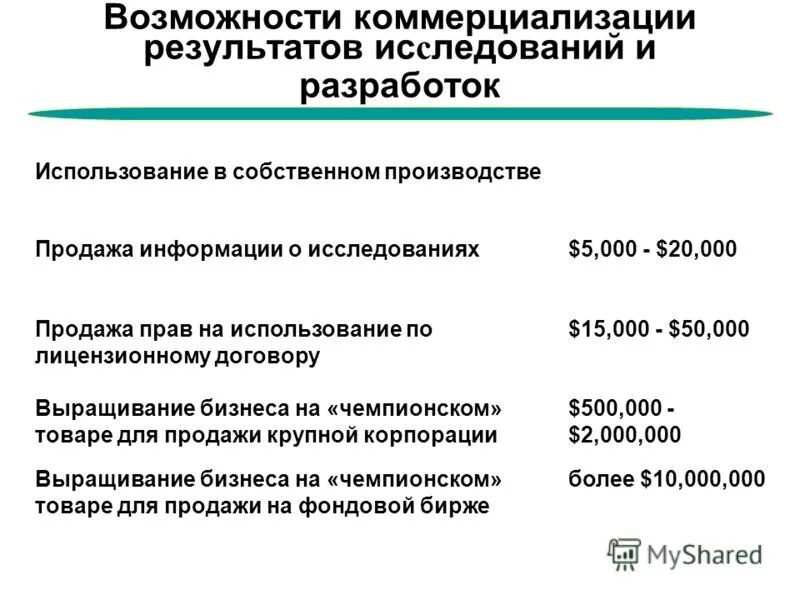 Процесс коммерциализации инноваций. Коммерциализация результатов исследований и разработок. Коммерциализация инновационного продукта. Коммерциализация результатов научных исследований. Технологии управления процессом коммерциализации.