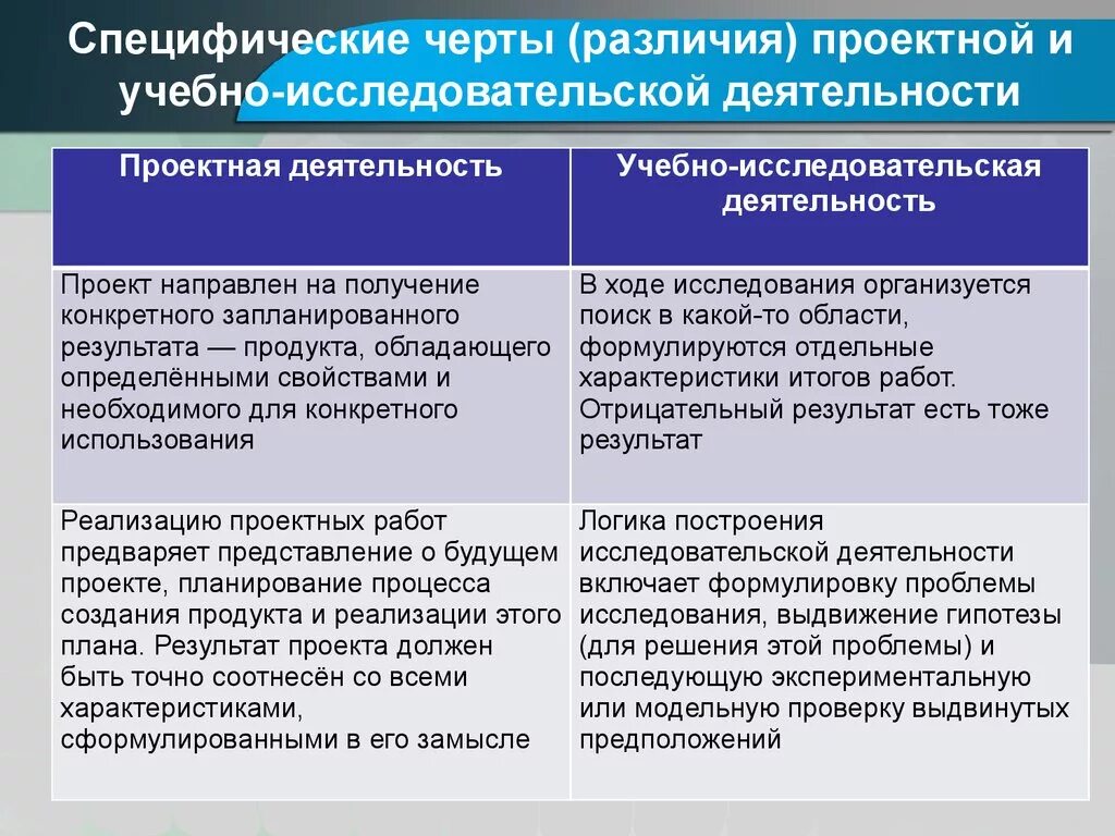 Образовательный проектный результат. Проектно-исследовательская деятельность. Особенности проектно исследовательской работы. Различие между проектом и исследованием. Характерные особенности исследовательской работы.