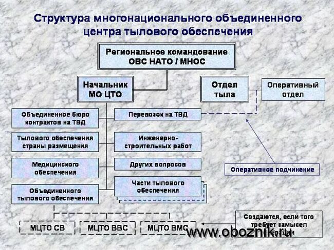 Структура главного управления тылового обеспечения фтс россии. Тыловое обеспечение фтс схема. Организация управления тыловым обеспечением. Виды тылового обеспечения. Система управления тыловым обеспечением схема.