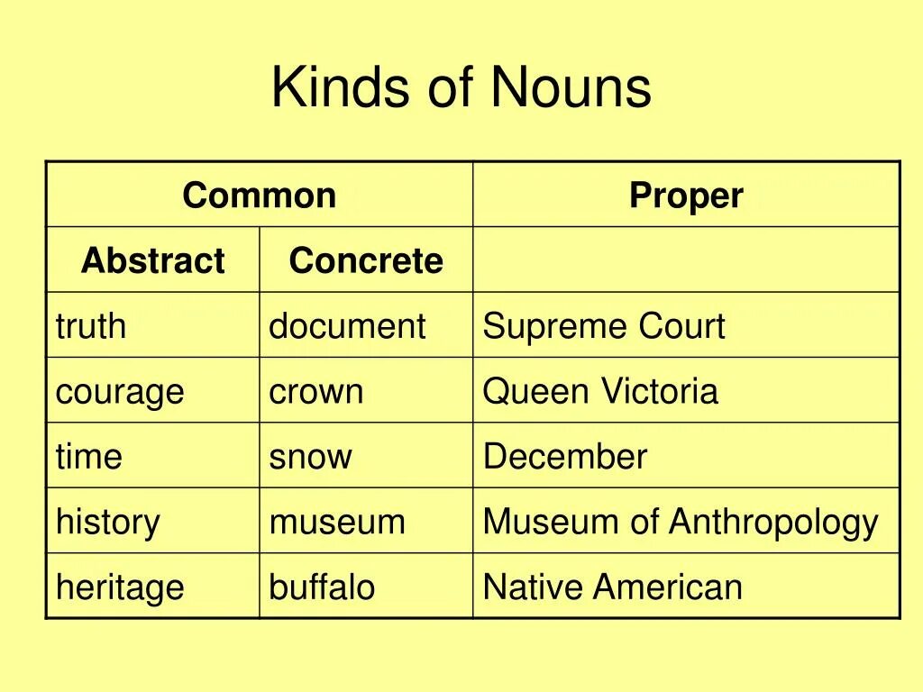 Kinds of Nouns. Types of Nouns in English. Noun presentation. Common Nouns in English.