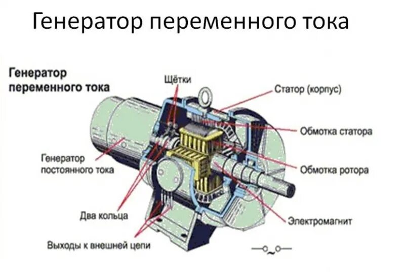 Фш генератор. Электромеханический индукционный генератор переменного тока схема. схема работы электрогенератора переменного тока. схема промышленного генератора электрического тока. ротор генератора переменного тока на схеме.