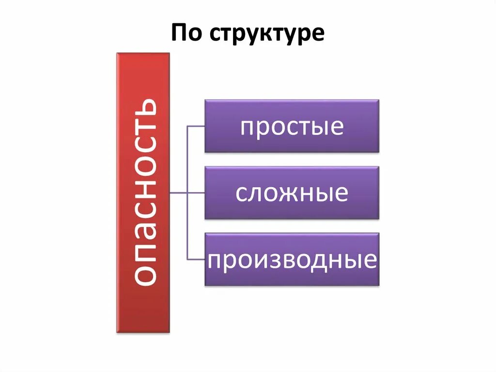 Простейшая угроза ответы. Структура опасности. По структуре опасности делятся на. Классификация опасностей по структуре. Структура по.