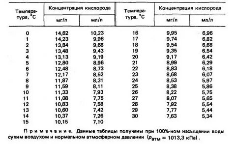 Кислород при разных температурах