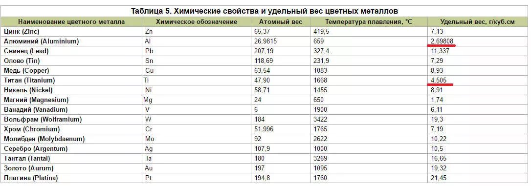 Удельный вес титана и алюминия сравнить. Удельный вес металлов таблица сталь. Плотность титана и алюминия и стали. Вес титана и алюминия. Таблица плотности твердых металлов