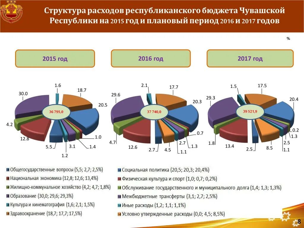 Республиканские расходы