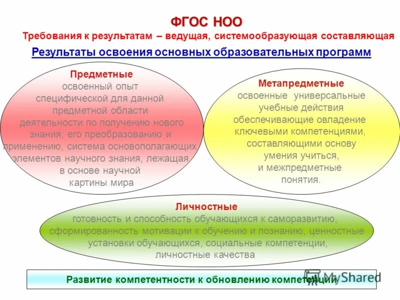 Фгос ооо оценка результатов. Требования к результатам ФГОС. Требования ФГОС НОО. Требования ФГОС НОО 2021. Метапредметные требования к результатам.