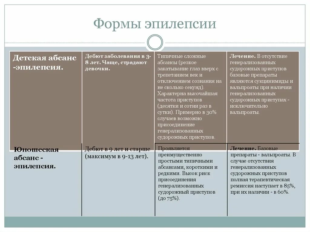 Какие виды эпилепсии. Эпилепсия абсансы симптомы. формы судорожных припадков. препараты при абсансной эпилепсии. формы эпилепсии у детей.