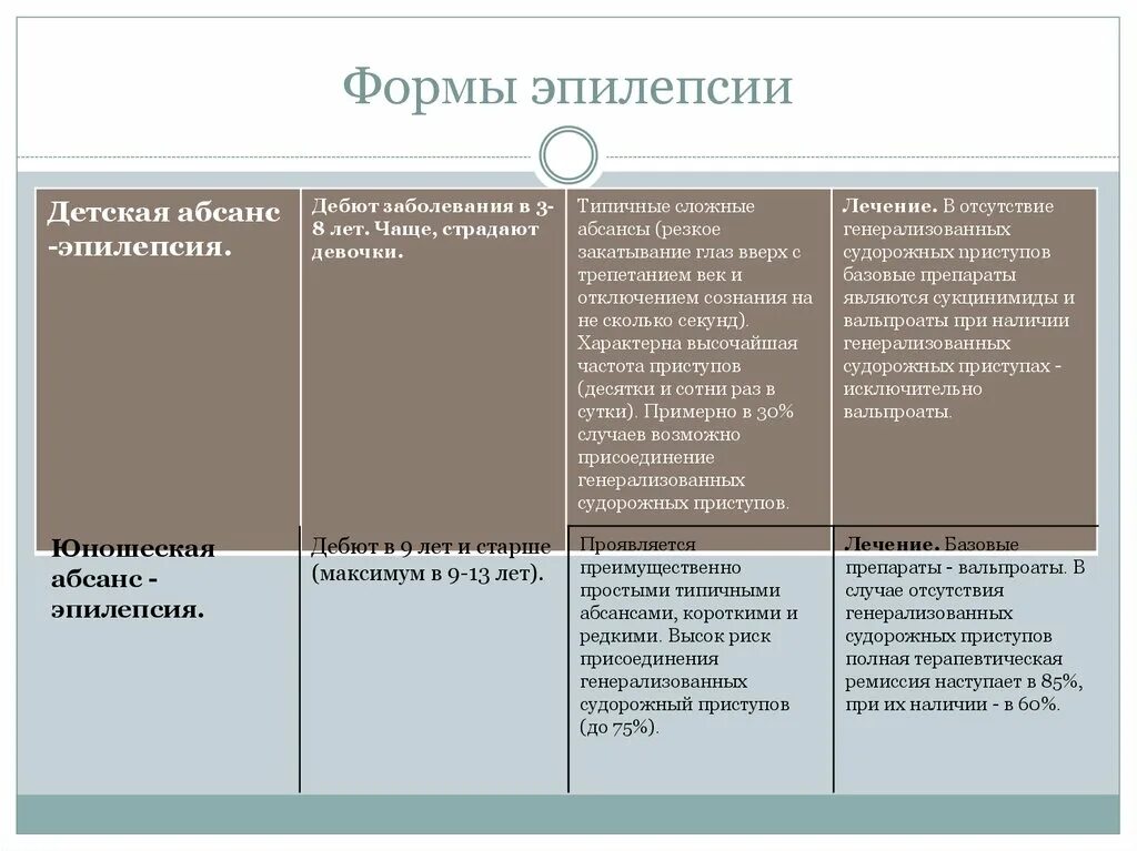 Эпилепсия абсансы симптомы. Эпилепсия формы и виды. Формы судорожных припадков. Судорожный приступ абсанс. Юношеская эпилепсия