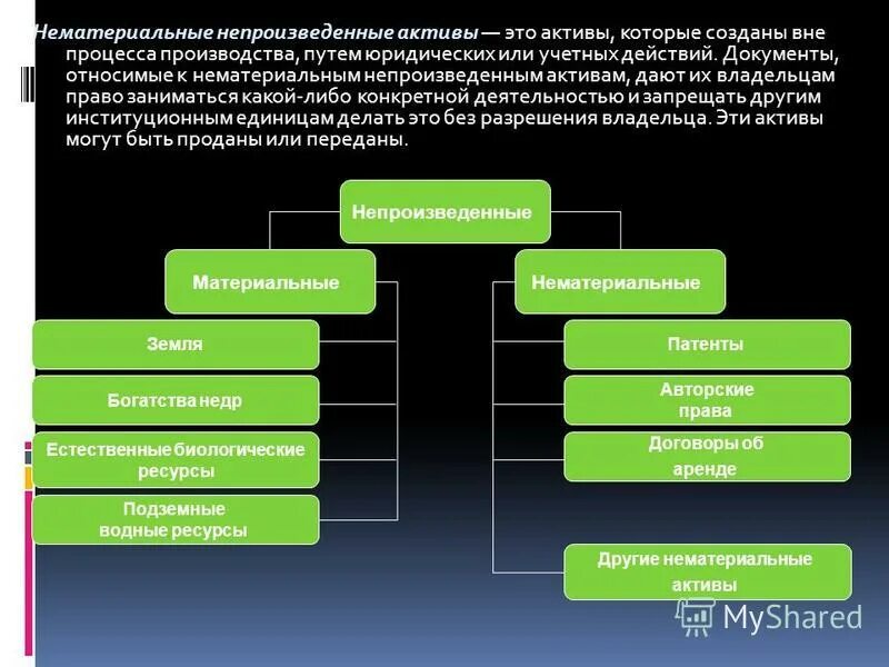 Какие активы относятся к нематериальным. Нематериальные Активы. Произведенные нематериальные Активы. Материальные непроизведенные Активы.