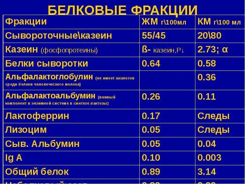 Фракции белков норма. Белковые фракции. Протеинограмма норма. Протеинограмма крови норма. Протеинограмма фракции.