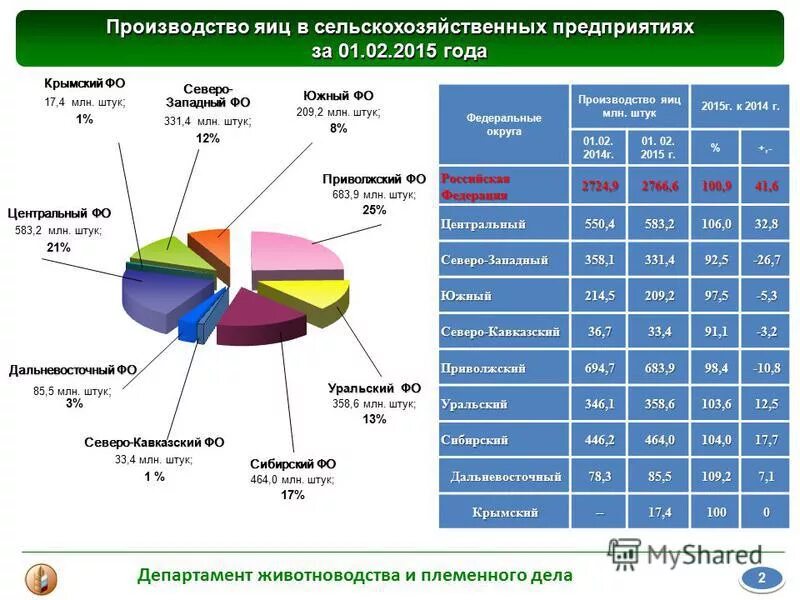 Составить сх. Структура производства сельского хозяйства. Анализ производства сельскохозяйственной продукции. Статистика сельского хозяйства. Структура сельскохозяйственной промышленности.