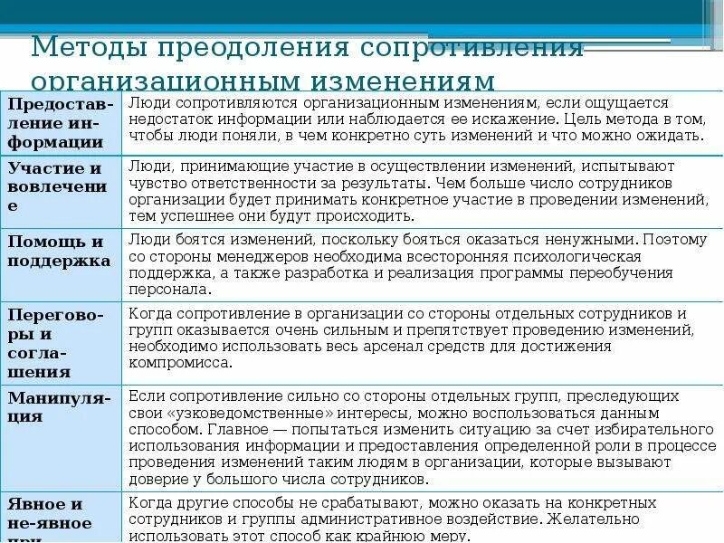 Сопротивление изменениям в организации. Методы преодоления сопротивления организационным изменениям. Методы снижения сопротивления изменениям. Сопротивление персонала изменениям и методы его преодоления. Методы преодоления сопротивления персонала нововведениям.