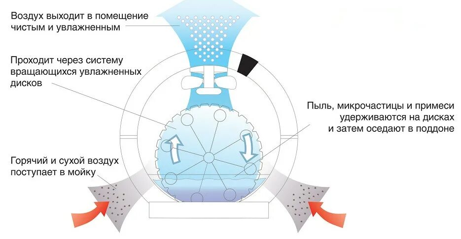 Звук выходящего воздуха. Мойка воздуха принцип действия. Мойка воздуха Ballu AW-325. Принцип действия ультразвукового увлажнителя воздуха. Мойка воздуха схема работы.