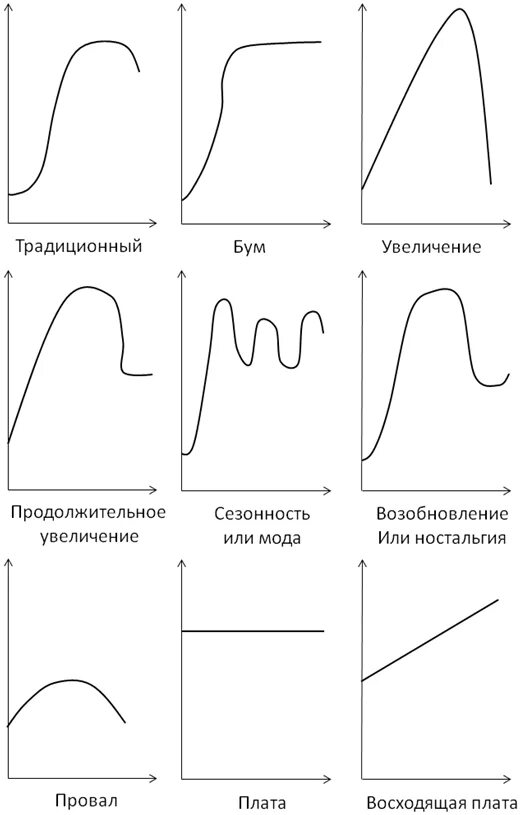 Типы кривых. Кривая бума жцт. кривая бум жизненного цикла. типы кривых жцт. форма кривой жцт.