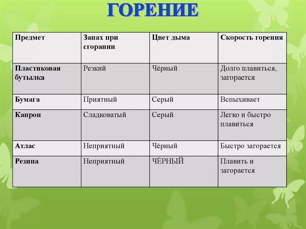 Характер горения. Цвет дыма при горении. Какой цвет дыма при горении фосфора. Цвет дыма при горении азотных соединений. Какой цвет дыма при горении азотных соединений.